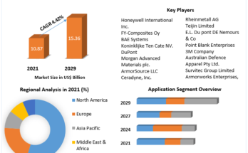 Ballistic Protection Market