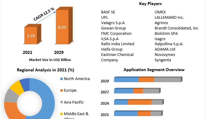 Biostimulants-Market