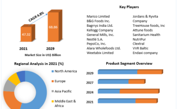 Breakfast Cereal Market Overview: This Breakfast Cereal industry research provided a comprehensive analysis of the worldwide Breakfast Cereal Market, taking into account all critical variables such as growth factors, limitations, market advancements, top investment pockets, future prospects, and trends. The research begins by emphasizing the important trends and possibilities that may develop in the near future and have a favorable influence on overall industry growth. Estimated Increase in Revenue: Breakfast Cereal Market size was valued at US$ 47.32 Bn in 2021 and the total revenue is expected to grow at 4.8 % through 2022 to 2029, reaching nearly US$ 68.86 Bn. Request a Free Sample Copy or View Report Summary@ https://www.maximizemarketresearch.com/request-sample/28323 Breakfast Cereal Market Scope: The Breakfast Cereal market report presents insights into each of the leading Breakfast Cereal Market end users along with annual forecasts to 2027. The report provides a revenue forecast with sales and growth rate of the global Breakfast Cereal Market. Forecasts are also provided for the market's product, application, and geographic segments. Forecasts are produced to help people understand the industry's future outlook and potential. Segmentation: The global breakfast cereal market is divided into four categories based on distribution channels: supermarkets, e-commerce, convenience stores, and others. In 2021, the Supermarket segment had the highest market share at 44.2%. because supermarkets are becoming more and more popular, especially in developing areas. Additionally, during the time of forecasting, the E-Commerce category is anticipated to develop at the highest CAGR in the worldwide breakfast cereal market. Internet and smartphone use among consumers are both increasing. The rise in customer preference for online shopping and the popularity of e-commerce websites are both driving up demand for breakfast cereals globally. Inquire For More Details@ https://www.maximizemarketresearch.com/request-sample/28323 Leading Players: The research includes the most recent news and industry developments in terms of Breakfast Cereal Market expansions, acquisitions, growth strategies, joint ventures and collaborations, product launches, market expansions, and so on. Among the main companies in the Breakfast Cereal market sector are • Marico Limited • B&G Foods Inc. • Bagrrys India Ltd. • Kellogg Company • General Mills, Inc. • Nestlé S.A. • PepsiCo, Inc. • Alara Wholefoods Ltd., • Post Holdings, Inc. (Attune Foods LLC) • Archer Daniels Midland Company • Bob's Red Mill Natural Foods Inc. • Weetabix Limited Regional Analysis: The primary goal of this study is to assist the user in understanding the market in terms of definition, segmentation, market potential, significant trends, and the problems that the industry is experiencing across ten key regions. COVID-19 Impact Analysis on Breakfast Cereal Market: The research details the overall impact of COVID-19 on the Breakfast Cereal Market by providing a micro- and macroeconomic analysis. The precise study focuses on market share and size, which clearly depicts the impact that the pandemic has had and is anticipated to have on the global Health Insurance Market in the future years. Available Exclusive Sample Copy of this Report@ https://www.maximizemarketresearch.com/request-sample/28323 Key Questions Answered in the Breakfast Cereal Market Report are: What is the function of Breakfast Cereal? What is the predicted revenue generation of the Breakfast Cereal market? At what growth rate is the Breakfast Cereal market evolving? Who are the major market giants operating in the Breakfast Cereal market? About Maximize Market Research: Maximize market research, a global market research firm with a dedicated team of specialists and data, has carried out extensive research about the online event ticketing market. Maximize Market Research is positioned to estimate and forecast the market size with the competitive landscape of the industries. Maximize Market Research has a strong, unified team of industry specialists and analysts across sectors to ensure the entire Industry ecosystem is taken in perspective, factoring all recent development, latest trends, and futuristic – the technological impact of uniquely specific industries. In line with the agreed scope and objective of the study, the company’s approach is uniquely custom detailed. Contact Maximize Market Research: 3rd Floor, Navale IT Park, Phase 2 Pune Banglore Highway, Narhe, Pune, Maharashtra 411041, India sales@maximizemarketresearch.com +91 96071 95908, +91 9607365656 Browse Related Report: https://degentevakana.com/blogs/view/129850 https://homment.com/jnuxsJYHW0aS2DVbqhsW https://demo.socialscript.com/blogs/view/23428/Organic-Foods-and-Beverages%C2%A0Market-Key-Players-SWOT-Analysis-Key-Indicators-Forecast-By-2029 https://vk.com/@706450560-organic-foods-and-beverages-market-key-players-swot-analysis https://www.zedlike.com/blogs/23798/Organic-Foods-and-Beverages-Market-Key-Players-SWOT-Analysis-Key https://www.xaphyr.com/blogs/176840/Organic-Foods-and-Beverages-Market-Key-Players-SWOT-Analysis-Key https://kaalama.org/read-blog/216629 https://graph.org/Organic-Foods-and-Beverages-Market-Key-Players-SWOT-Analysis-Key-Indicators--Forecast-By-2029-11-18 https://postheaven.net/manasi05/organic-foods-and-beverages-market-key-players-swot-analysis-key-indicators-and Breakfast Cereal Market