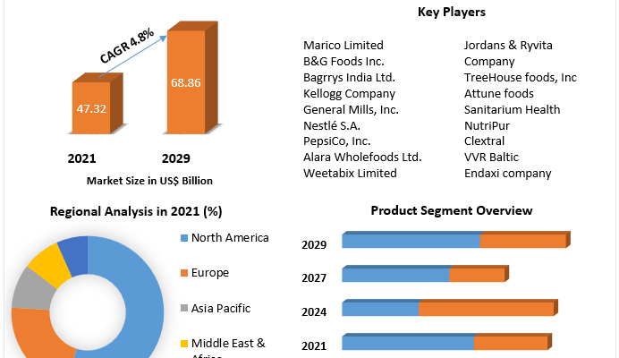 Breakfast Cereal Market Overview: This Breakfast Cereal industry research provided a comprehensive analysis of the worldwide Breakfast Cereal Market, taking into account all critical variables such as growth factors, limitations, market advancements, top investment pockets, future prospects, and trends. The research begins by emphasizing the important trends and possibilities that may develop in the near future and have a favorable influence on overall industry growth. Estimated Increase in Revenue: Breakfast Cereal Market size was valued at US$ 47.32 Bn in 2021 and the total revenue is expected to grow at 4.8 % through 2022 to 2029, reaching nearly US$ 68.86 Bn. Request a Free Sample Copy or View Report Summary@ https://www.maximizemarketresearch.com/request-sample/28323 Breakfast Cereal Market Scope: The Breakfast Cereal market report presents insights into each of the leading Breakfast Cereal Market end users along with annual forecasts to 2027. The report provides a revenue forecast with sales and growth rate of the global Breakfast Cereal Market. Forecasts are also provided for the market's product, application, and geographic segments. Forecasts are produced to help people understand the industry's future outlook and potential. Segmentation: The global breakfast cereal market is divided into four categories based on distribution channels: supermarkets, e-commerce, convenience stores, and others. In 2021, the Supermarket segment had the highest market share at 44.2%. because supermarkets are becoming more and more popular, especially in developing areas. Additionally, during the time of forecasting, the E-Commerce category is anticipated to develop at the highest CAGR in the worldwide breakfast cereal market. Internet and smartphone use among consumers are both increasing. The rise in customer preference for online shopping and the popularity of e-commerce websites are both driving up demand for breakfast cereals globally. Inquire For More Details@ https://www.maximizemarketresearch.com/request-sample/28323 Leading Players: The research includes the most recent news and industry developments in terms of Breakfast Cereal Market expansions, acquisitions, growth strategies, joint ventures and collaborations, product launches, market expansions, and so on. Among the main companies in the Breakfast Cereal market sector are • Marico Limited • B&G Foods Inc. • Bagrrys India Ltd. • Kellogg Company • General Mills, Inc. • Nestlé S.A. • PepsiCo, Inc. • Alara Wholefoods Ltd., • Post Holdings, Inc. (Attune Foods LLC) • Archer Daniels Midland Company • Bob's Red Mill Natural Foods Inc. • Weetabix Limited Regional Analysis: The primary goal of this study is to assist the user in understanding the market in terms of definition, segmentation, market potential, significant trends, and the problems that the industry is experiencing across ten key regions. COVID-19 Impact Analysis on Breakfast Cereal Market: The research details the overall impact of COVID-19 on the Breakfast Cereal Market by providing a micro- and macroeconomic analysis. The precise study focuses on market share and size, which clearly depicts the impact that the pandemic has had and is anticipated to have on the global Health Insurance Market in the future years. Available Exclusive Sample Copy of this Report@ https://www.maximizemarketresearch.com/request-sample/28323 Key Questions Answered in the Breakfast Cereal Market Report are: What is the function of Breakfast Cereal? What is the predicted revenue generation of the Breakfast Cereal market? At what growth rate is the Breakfast Cereal market evolving? Who are the major market giants operating in the Breakfast Cereal market? About Maximize Market Research: Maximize market research, a global market research firm with a dedicated team of specialists and data, has carried out extensive research about the online event ticketing market. Maximize Market Research is positioned to estimate and forecast the market size with the competitive landscape of the industries. Maximize Market Research has a strong, unified team of industry specialists and analysts across sectors to ensure the entire Industry ecosystem is taken in perspective, factoring all recent development, latest trends, and futuristic – the technological impact of uniquely specific industries. In line with the agreed scope and objective of the study, the company’s approach is uniquely custom detailed. Contact Maximize Market Research: 3rd Floor, Navale IT Park, Phase 2 Pune Banglore Highway, Narhe, Pune, Maharashtra 411041, India sales@maximizemarketresearch.com +91 96071 95908, +91 9607365656 Browse Related Report: https://degentevakana.com/blogs/view/129850 https://homment.com/jnuxsJYHW0aS2DVbqhsW https://demo.socialscript.com/blogs/view/23428/Organic-Foods-and-Beverages%C2%A0Market-Key-Players-SWOT-Analysis-Key-Indicators-Forecast-By-2029 https://vk.com/@706450560-organic-foods-and-beverages-market-key-players-swot-analysis https://www.zedlike.com/blogs/23798/Organic-Foods-and-Beverages-Market-Key-Players-SWOT-Analysis-Key https://www.xaphyr.com/blogs/176840/Organic-Foods-and-Beverages-Market-Key-Players-SWOT-Analysis-Key https://kaalama.org/read-blog/216629 https://graph.org/Organic-Foods-and-Beverages-Market-Key-Players-SWOT-Analysis-Key-Indicators--Forecast-By-2029-11-18 https://postheaven.net/manasi05/organic-foods-and-beverages-market-key-players-swot-analysis-key-indicators-and Breakfast Cereal Market