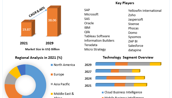 Business Intelligence Software Market