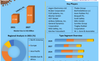 Chemical, Biological, Radiological and Nuclear (CBRN) Security Market