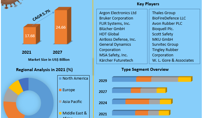 Chemical, Biological, Radiological and Nuclear (CBRN) Security Market