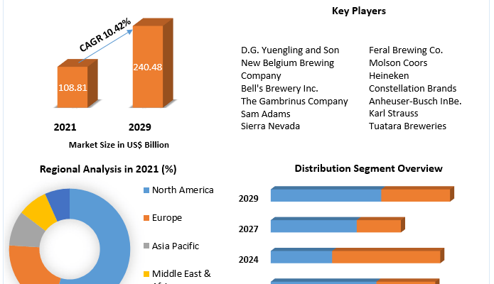 Craft Beer Market