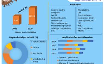 Digital Twin Market