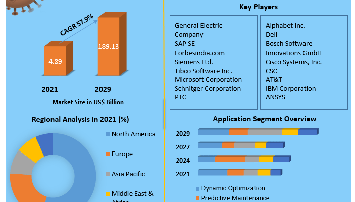 Digital Twin Market