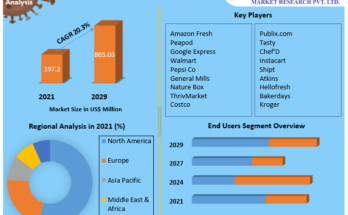 Food E-Commerce Market