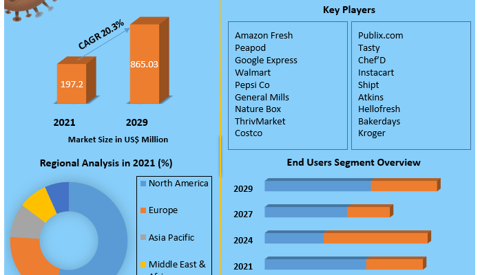 Food E-Commerce Market