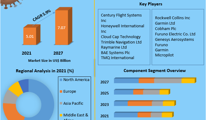 Autopilot System Market