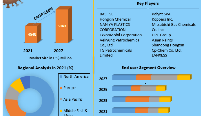 Global-Phthalic-Anhydride-Market