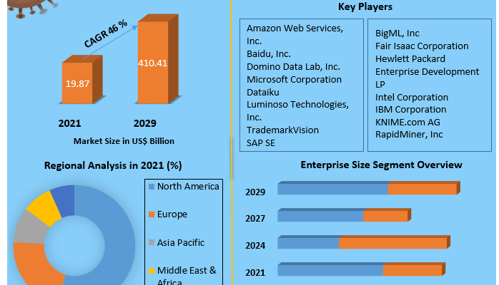 Machine Learning Market