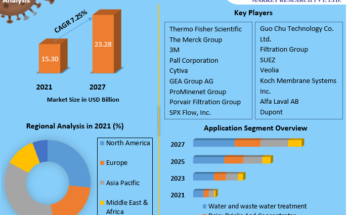 Membrane Filtration Market