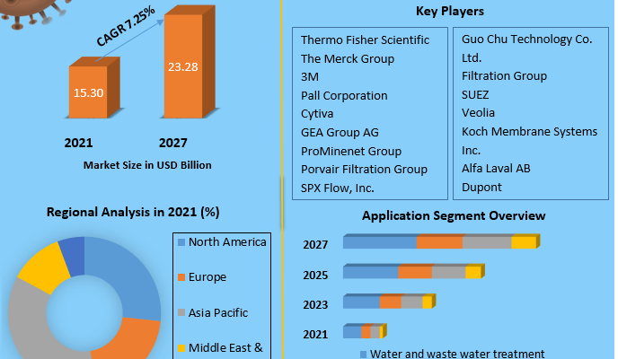 Membrane Filtration Market