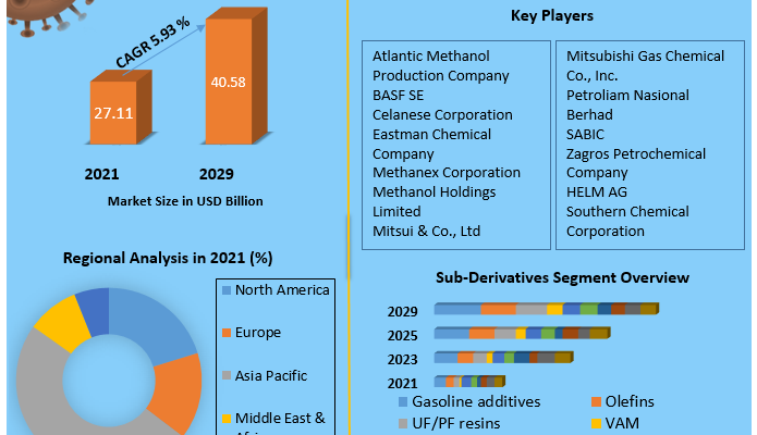 Methanol-Market