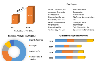 Nanomaterials-Market