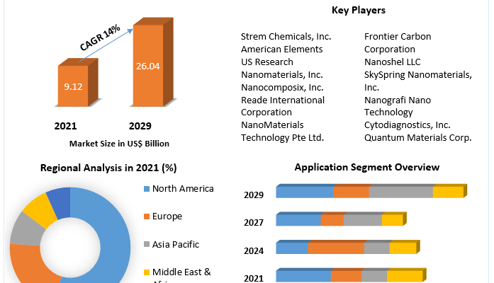 Nanomaterials-Market