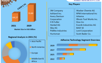 Sealants Market