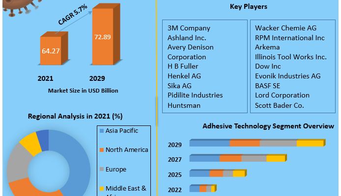 Sealants Market