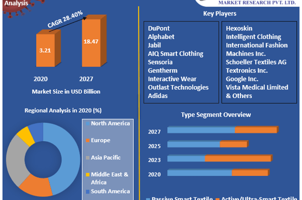 Smart-Textile-Market