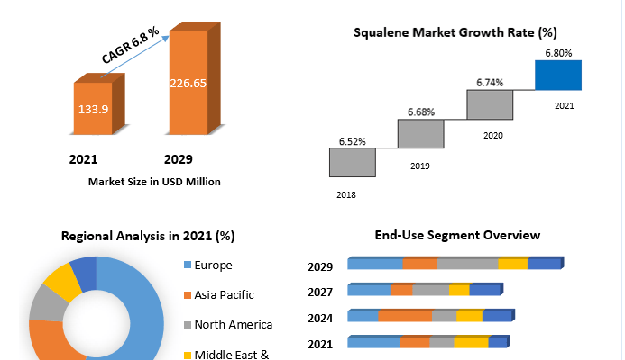 Squalene-Market