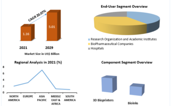 3D Bioprinting Market