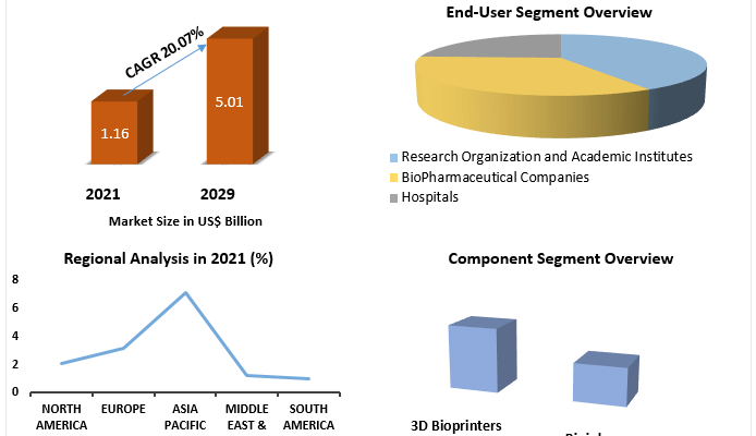 3D Bioprinting Market