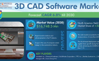 3D CAD Software Market