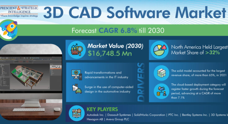 3D CAD Software Market