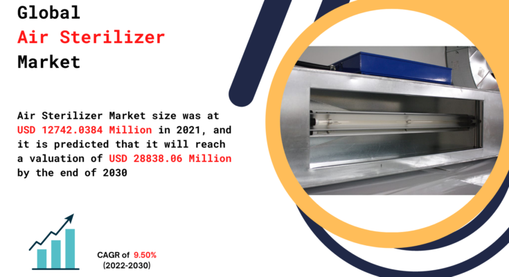 Air Sterilizer Market