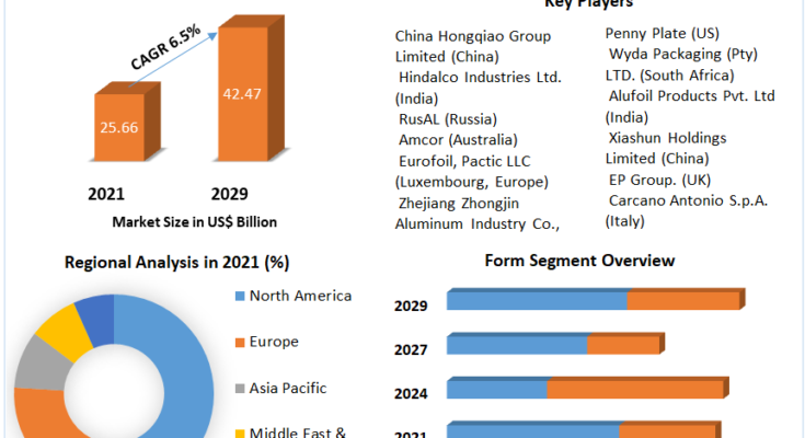 Aluminum Foil Market