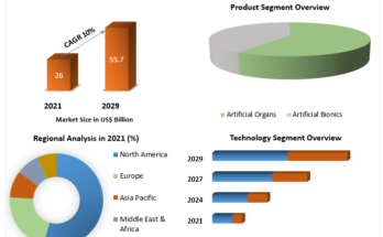 Artificial Organ Market