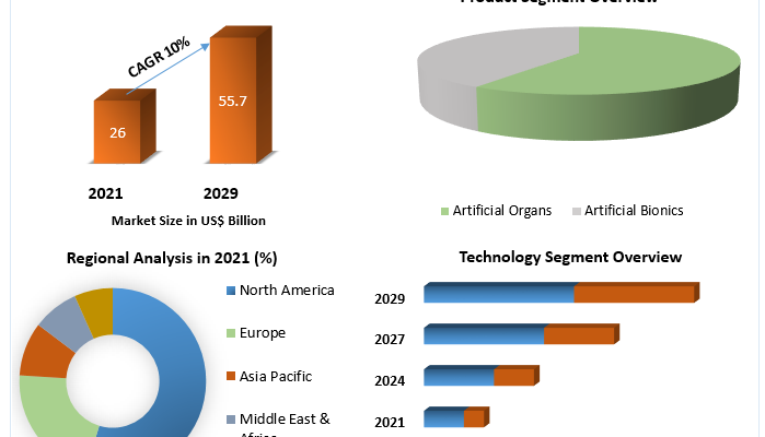 Artificial Organ Market