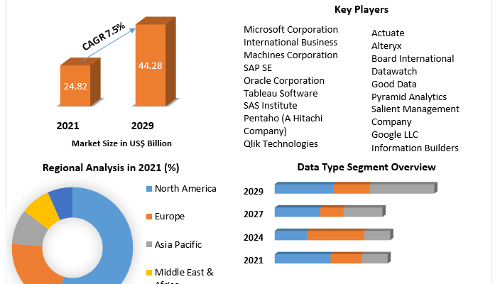 Business Intelligence Market