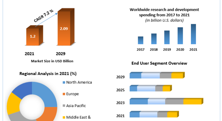 Clinical Trial Imaging market