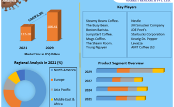 Coffee Market