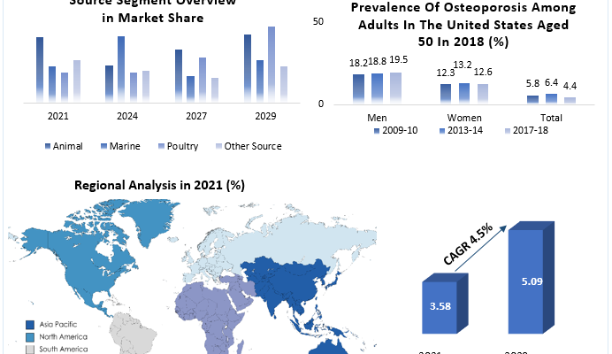 Collagen Peptide and Gelatin Market