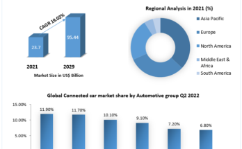 Connected Car Market