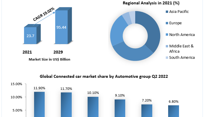 Connected Car Market