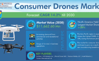 Consumer Drones Market Revenue Estimation and Growth Forecast Report