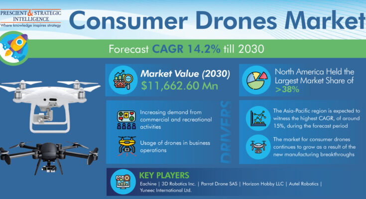 Consumer Drones Market Revenue Estimation and Growth Forecast Report