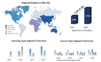 Digital Education Market