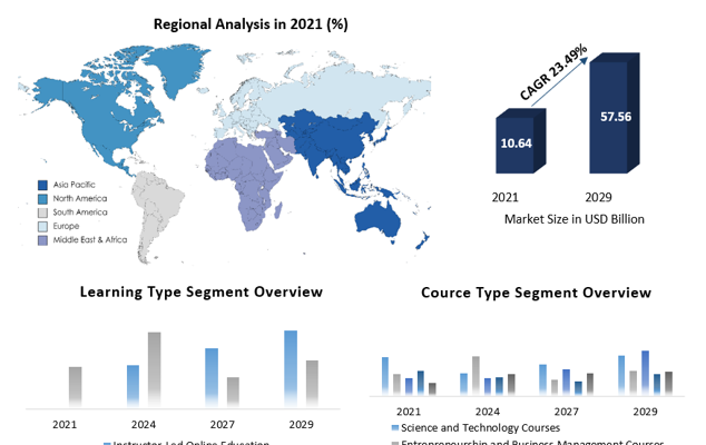 Digital Education Market