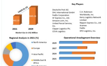 E-commerce Logistics Market