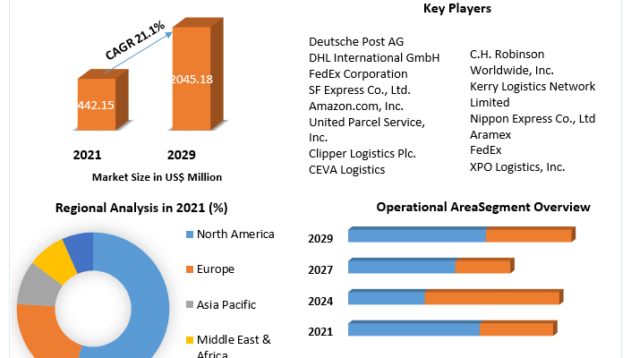 E-commerce Logistics Market