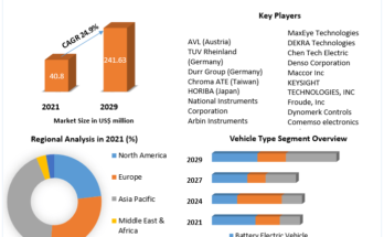 EV Test Equipment Market