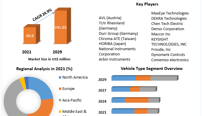 EV Test Equipment Market