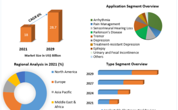 Electroceuticals Market Growth