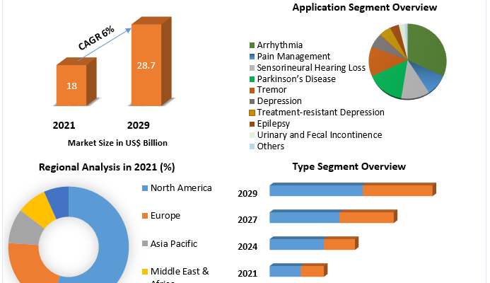 Electroceuticals Market Growth