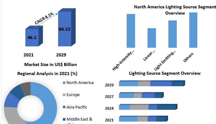 Energy Efficient Lighting Market