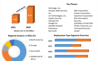 Enterprise Key Management Market